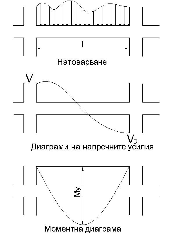 Диаграми на разрезните усилия