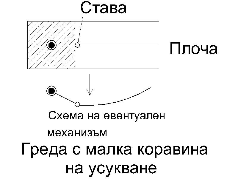 Греда с малка усуквателна коравина